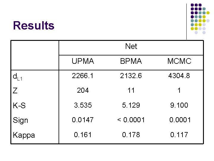 Results Net UPMA BPMA MCMC 2266. 1 2132. 6 4304. 8 204 11 1