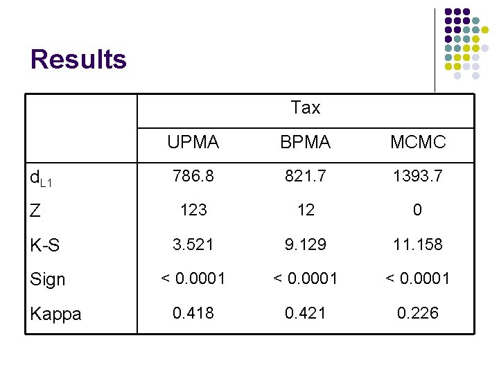 Results Tax UPMA BPMA MCMC 786. 8 821. 7 1393. 7 123 12 0