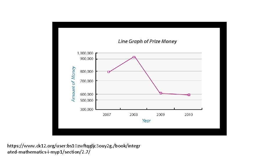 https: //www. ck 12. org/user: bs 10 zwftqgljc 3 ouy 2 g. /book/integr ated-mathematics-i-myp