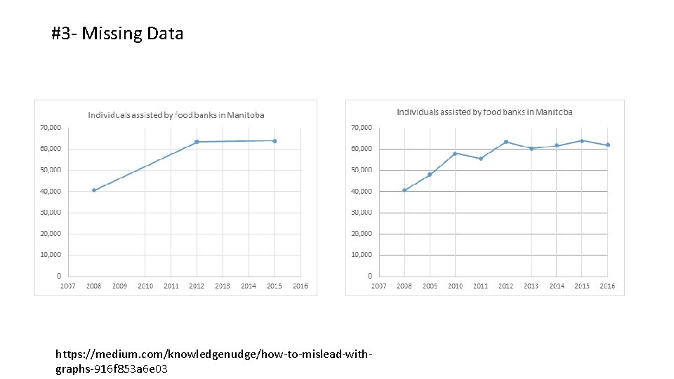 #3 - Missing Data https: //medium. com/knowledgenudge/how-to-mislead-withgraphs-916 f 853 a 6 e 03 