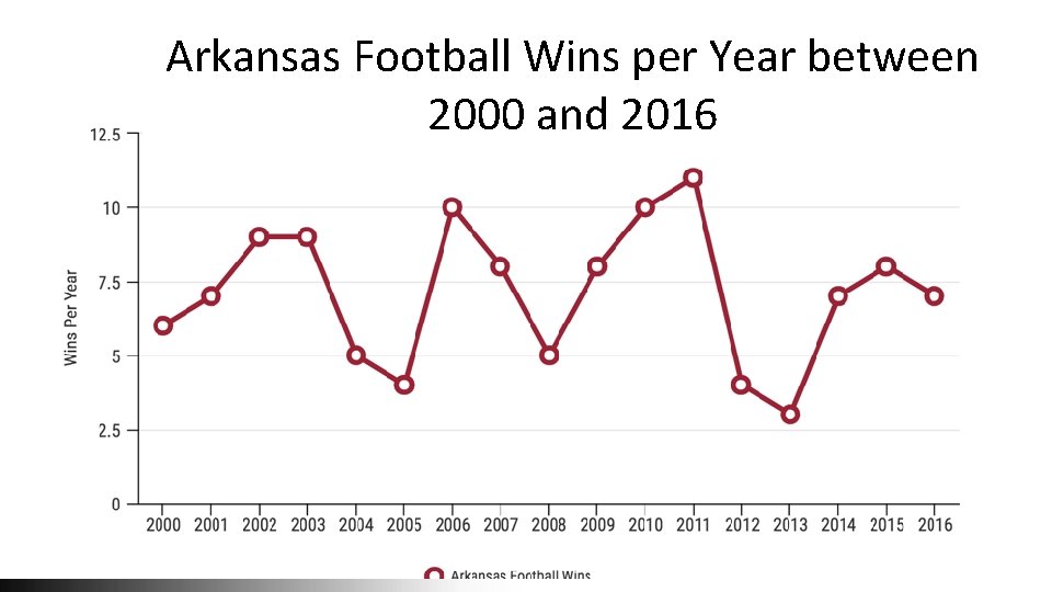 Arkansas Football Wins per Year between 2000 and 2016 
