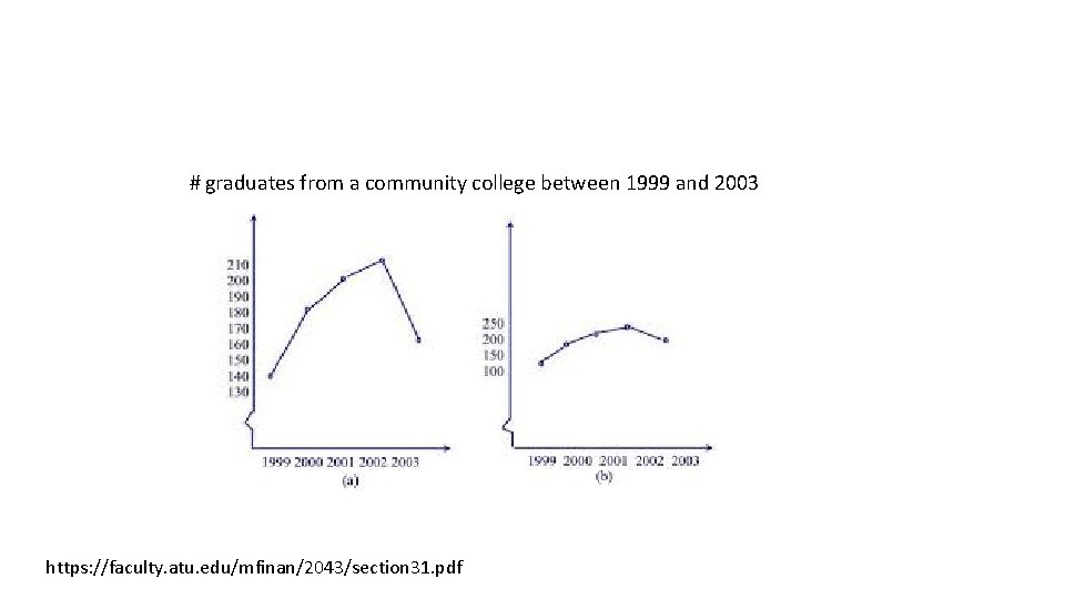 # graduates from a community college between 1999 and 2003 https: //faculty. atu. edu/mfinan/2043/section