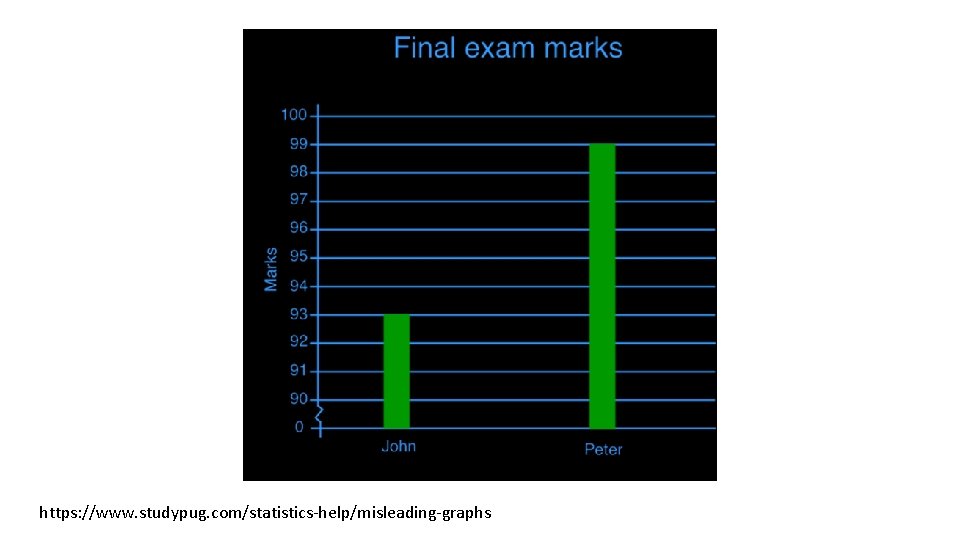 https: //www. studypug. com/statistics-help/misleading-graphs 