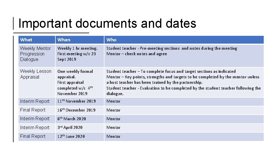 Important documents and dates What When Who Weekly Mentor Progression Dialogue Weekly 1 hr
