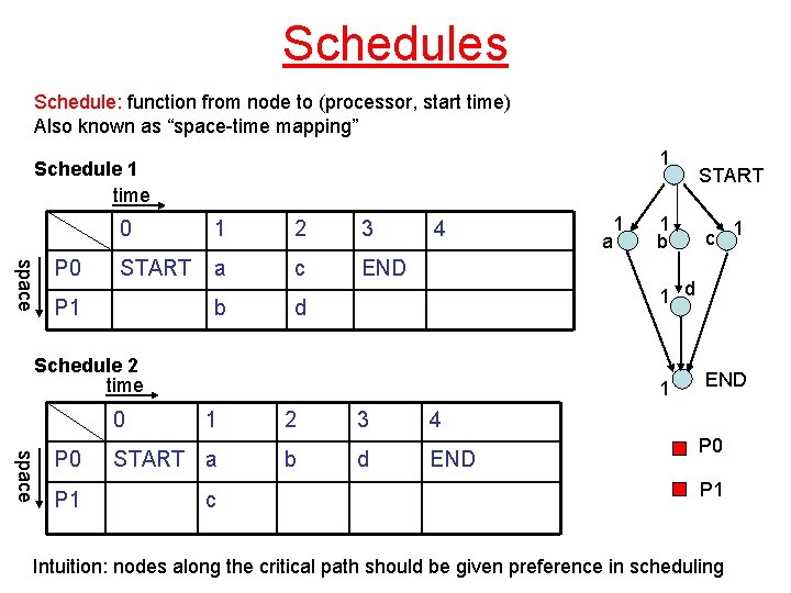 Schedules Schedule: function from node to (processor, start time) Also known as “space-time mapping”