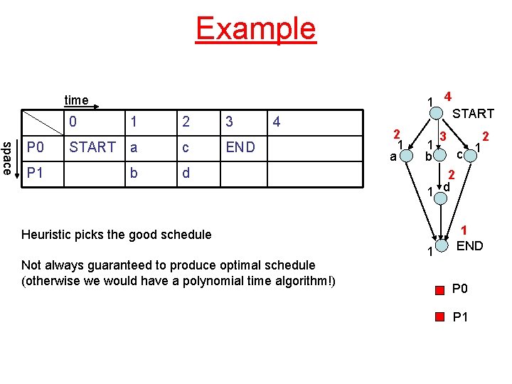 Example 1 4 time 0 space P 0 P 1 START 1 2 a