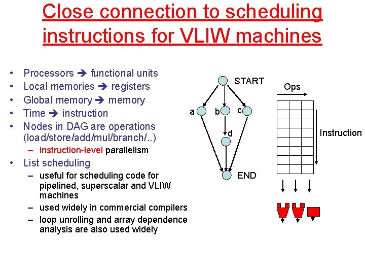 Close connection to scheduling instructions for VLIW machines • • • Processors functional units