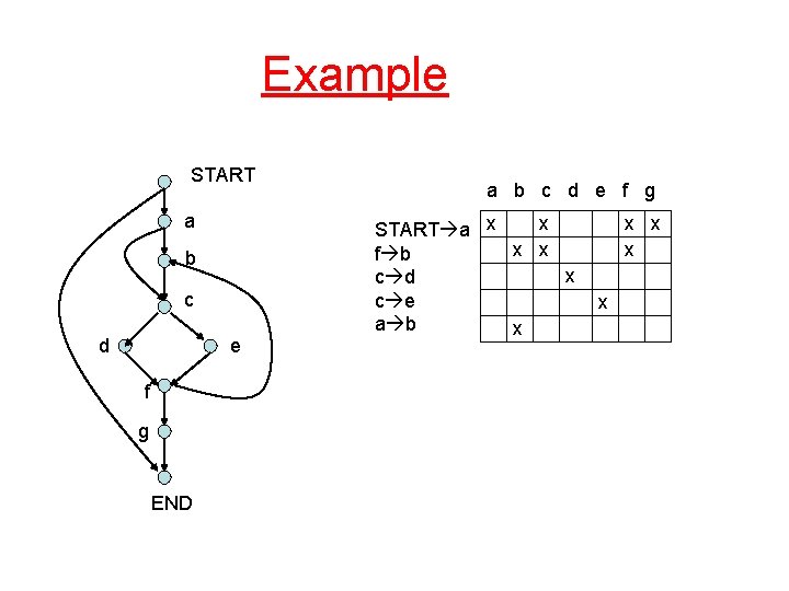 Example START a b c d e f g END a b c d