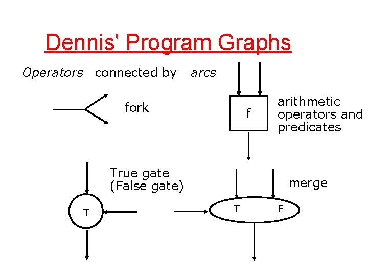 Dennis' Program Graphs Operators connected by arcs fork f arithmetic operators and predicates True
