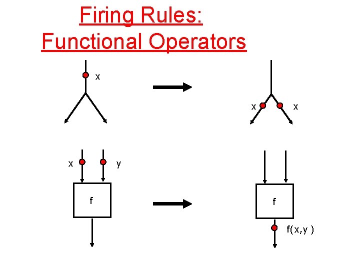 Firing Rules: Functional Operators x x y f f f(x, y ) 