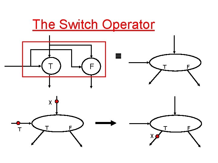 The Switch Operator T F T F X T T F X 