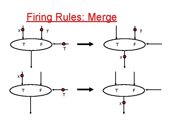 Firing Rules: Merge x y T F y T T F x x T