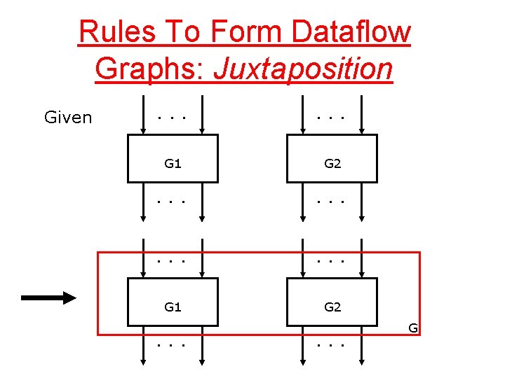 Rules To Form Dataflow Graphs: Juxtaposition Given . . . G 1 G 2