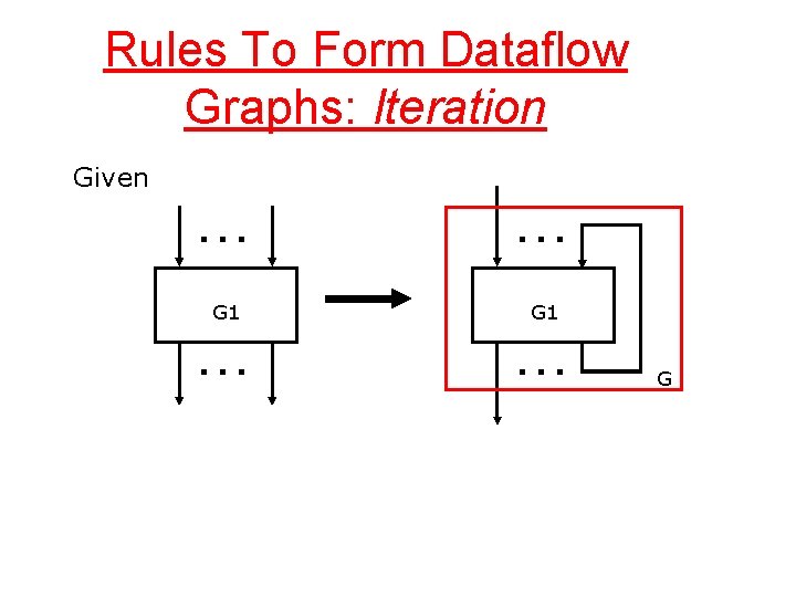 Rules To Form Dataflow Graphs: Iteration Given. . . G 1 . . .