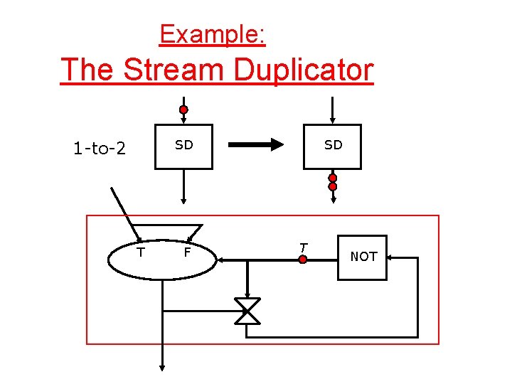 Example: The Stream Duplicator SD 1 -to-2 T F SD T NOT 