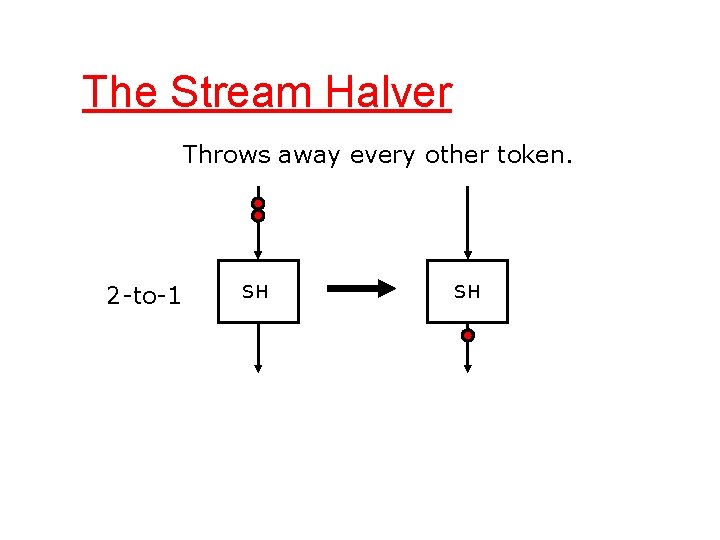 The Stream Halver Throws away every other token. 2 -to-1 SH SH 