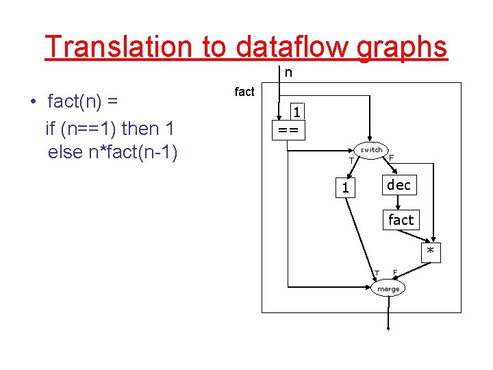 Translation to dataflow graphs n • fact(n) = if (n==1) then 1 else n*fact(n-1)