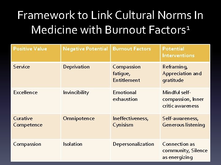 Framework to Link Cultural Norms In Medicine with Burnout Factors 1 Positive Value Negative