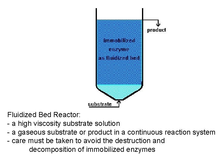 Fluidized Bed Reactor: - a high viscosity substrate solution - a gaseous substrate or