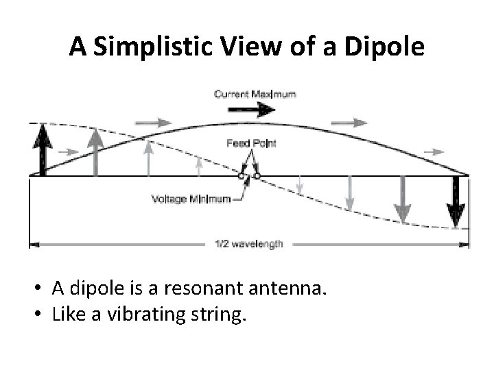 Basic HF Antennas Theory and Practice Dick Foster