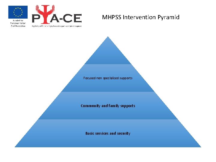 MHPSS Intervention Pyramid Specialized Focused non specialized supports services Community and family supports Basic