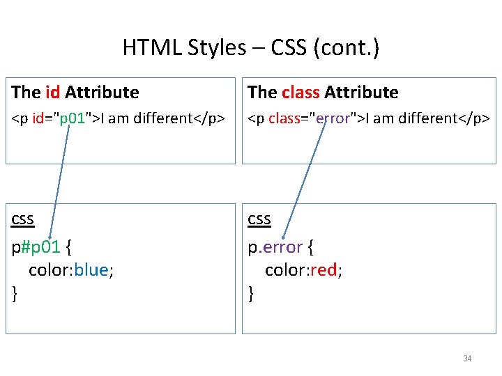 HTML Styles – CSS (cont. ) The id Attribute The class Attribute <p id="p