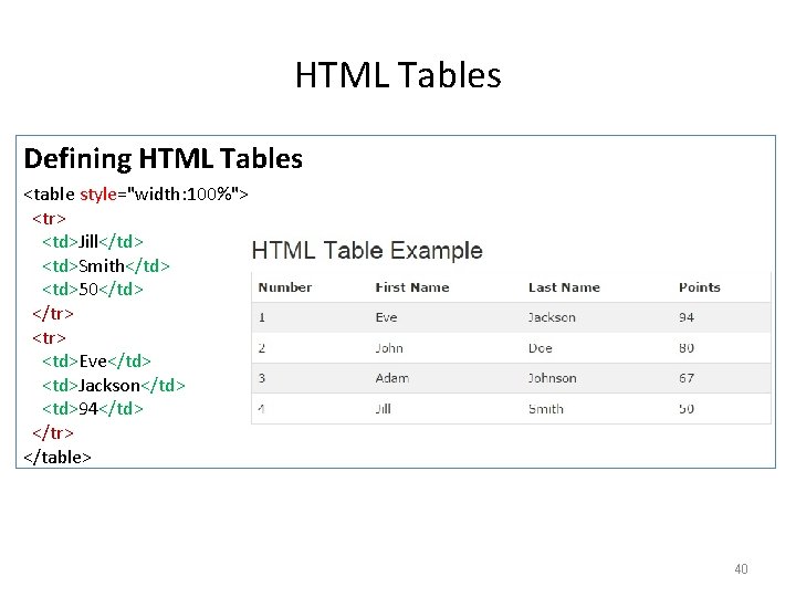 HTML Tables Defining HTML Tables <table style="width: 100%"> <tr> <td>Jill</td> <td>Smith</td> <td>50</td> </tr> <td>Eve</td>