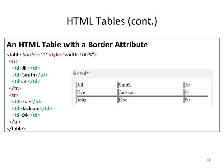 HTML Tables (cont. ) An HTML Table with a Border Attribute <table border=“ 1”