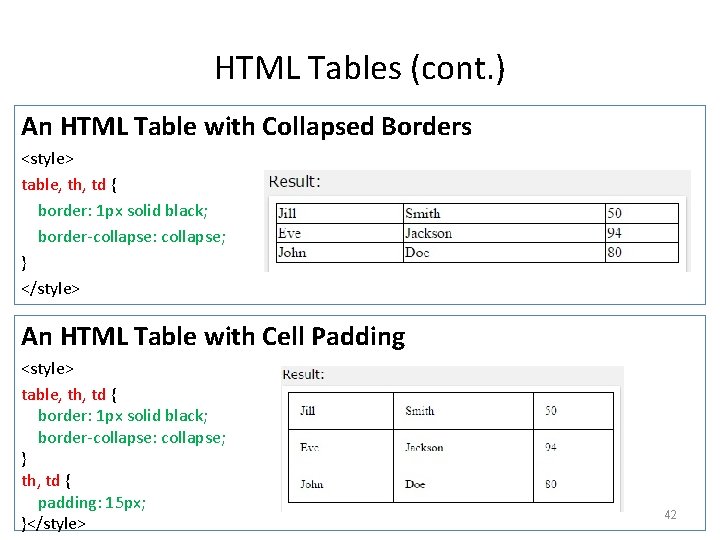 HTML Tables (cont. ) An HTML Table with Collapsed Borders <style> table, th, td