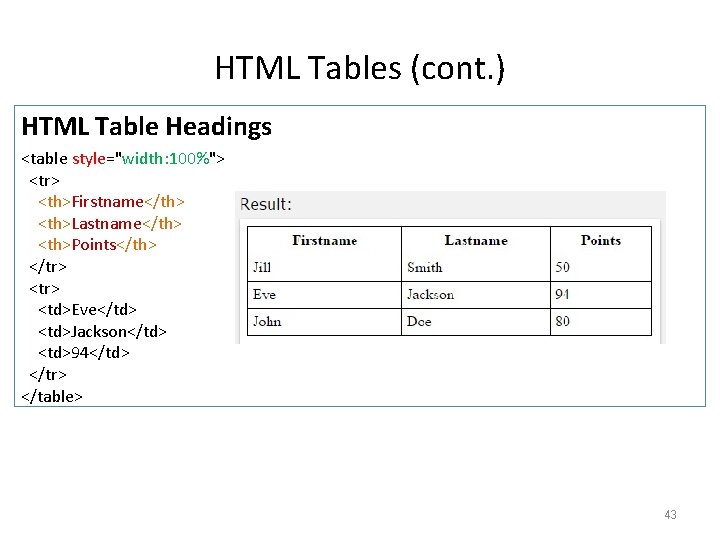 HTML Tables (cont. ) HTML Table Headings <table style="width: 100%"> <tr> <th>Firstname</th> <th>Lastname</th> <th>Points</th> HTML Tables (cont. ) HTML Table Headings <table style="width: 100%"> <tr> <th>Firstname</th> <th>Lastname</th> <th>Points</th>