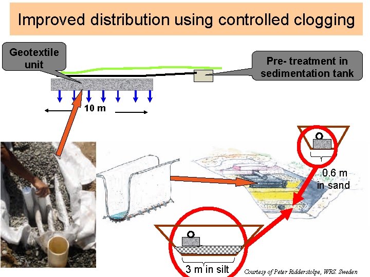 Improved distribution using controlled clogging Geotextile unit Pre- treatment in sedimentation tank 10 m