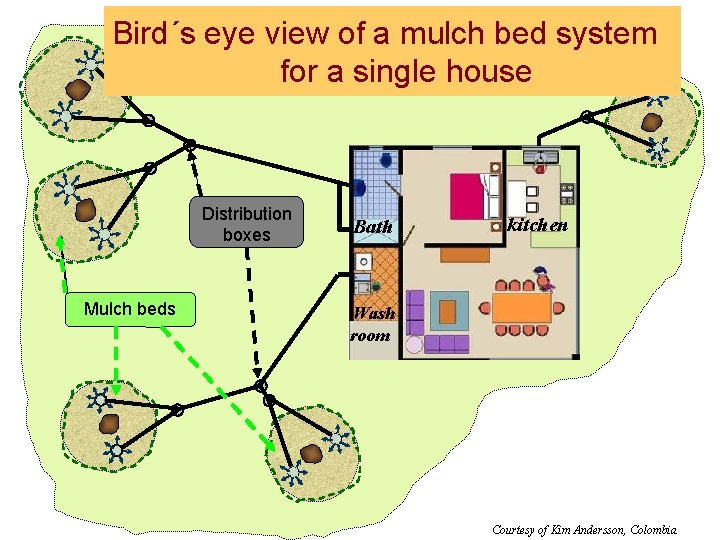 Bird´s eye view of a mulch bed system for a single house Registro de