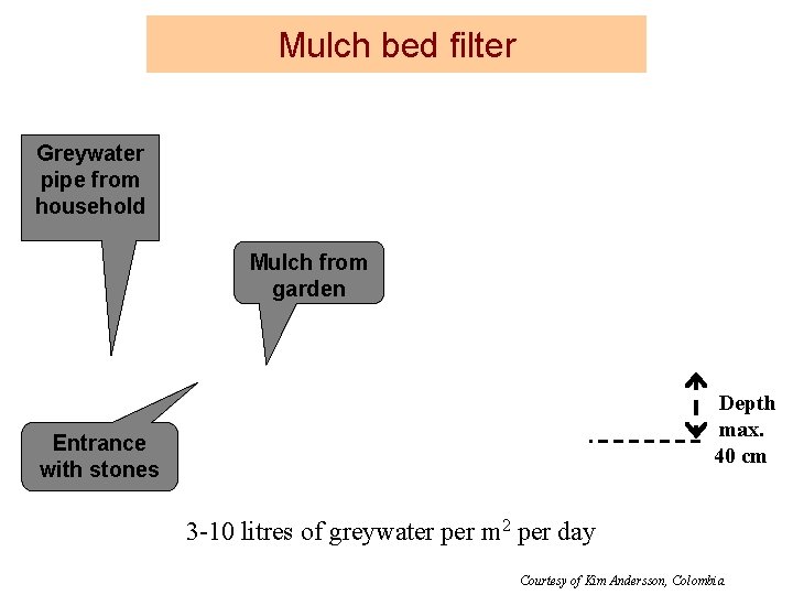Mulch bed filter Greywater pipe from household Mulch from garden Depth max. 40 cm