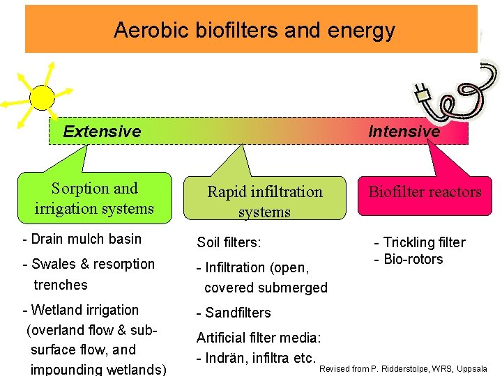 Aerobic biofilters and energy Extensive Sorption and irrigation systems Intensive Rapid infiltration systems -