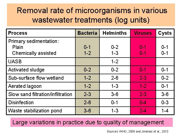 Removal rate of microorganisms in various wastewater treatments (log units) Process Primary sedimentation: Plain