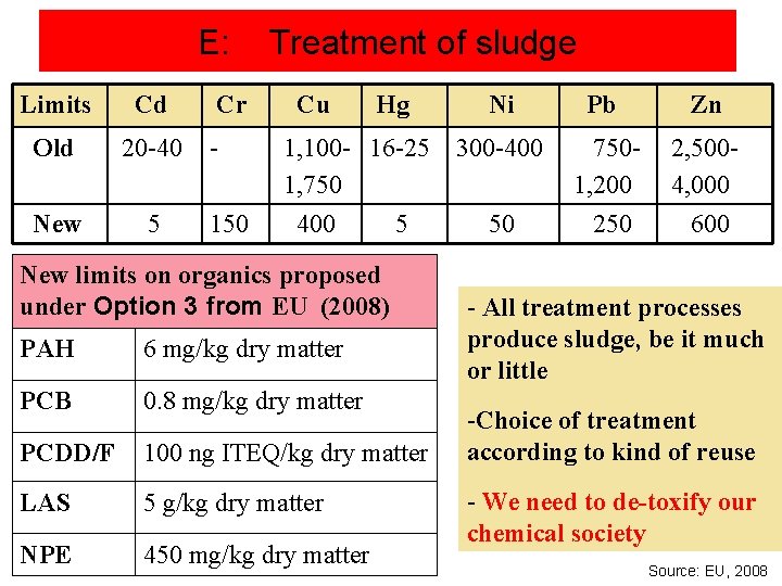 E: Limits Cd Old 20 -40 New 5 Cr 150 Treatment of sludge Cu
