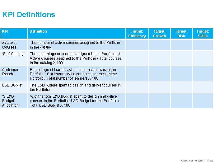 KPI Definitions KPI Definition # Active Courses The number of active courses assigned to