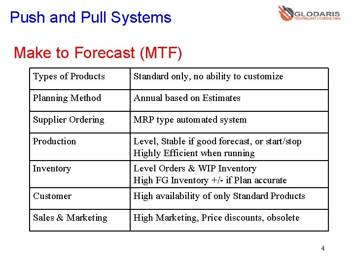 Push and Pull Systems Make to Forecast (MTF) Types of Products Standard only, no