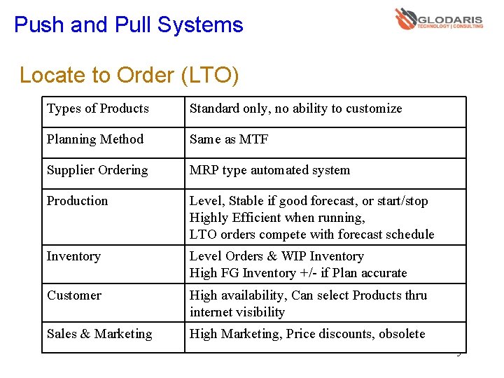 Push and Pull Systems Locate to Order (LTO) Types of Products Standard only, no