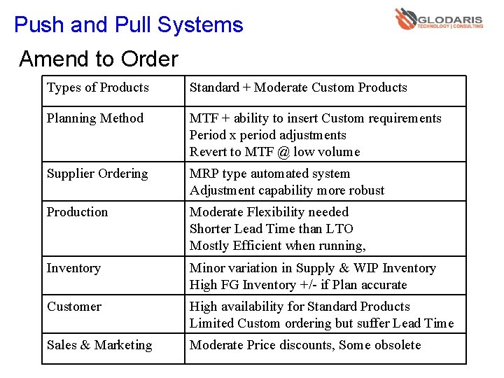 Push and Pull Systems Amend to Order Types of Products Standard + Moderate Custom
