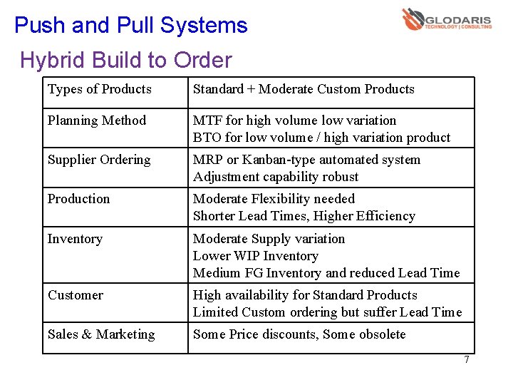 Push and Pull Systems Hybrid Build to Order Types of Products Standard + Moderate