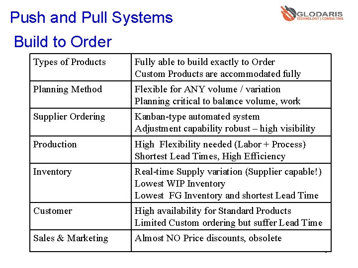 Push and Pull Systems Build to Order Types of Products Fully able to build