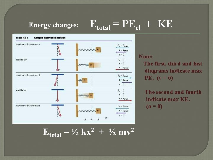 Energy changes: Etotal = PEel + KE Note: The first, third and last diagrams