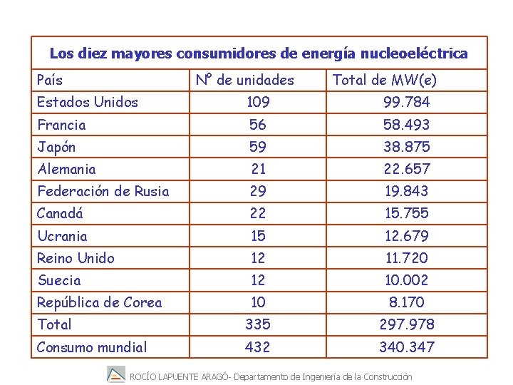 Los diez mayores consumidores de energía nucleoeléctrica País N° de unidades Total de MW(e)