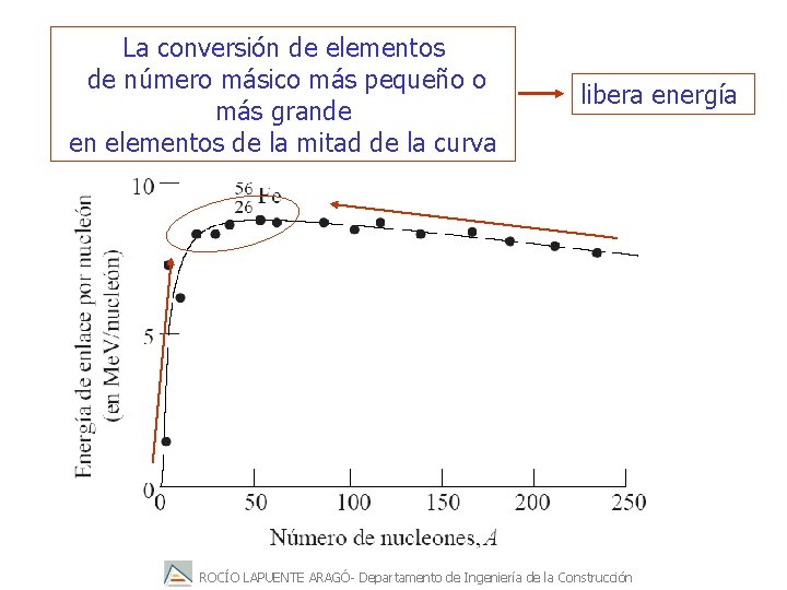 La conversión de elementos de número másico más pequeño o más grande en elementos