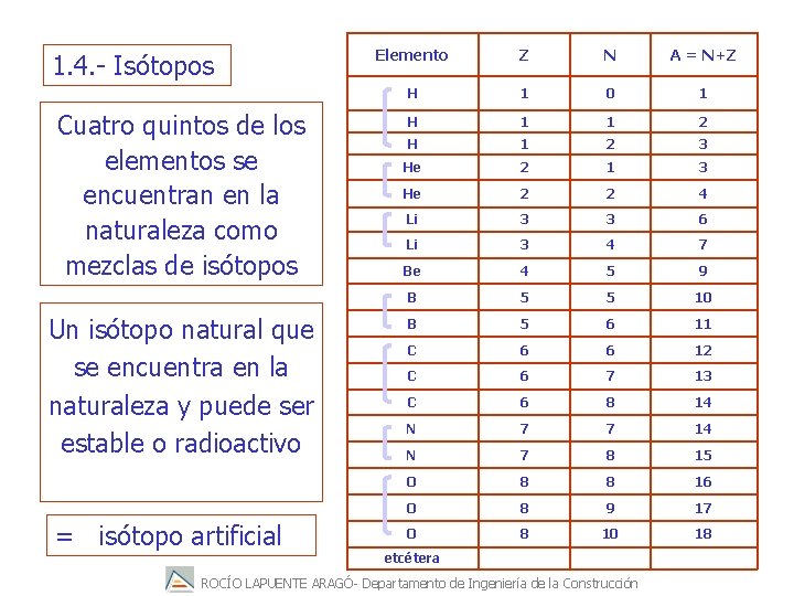 1. 4. - Isótopos Cuatro quintos de los elementos se encuentran en la naturaleza