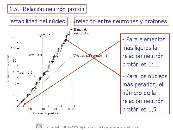 1. 5. - Relación neutrón-protón estabilidad del núcleo relación entre neutrones y protones -