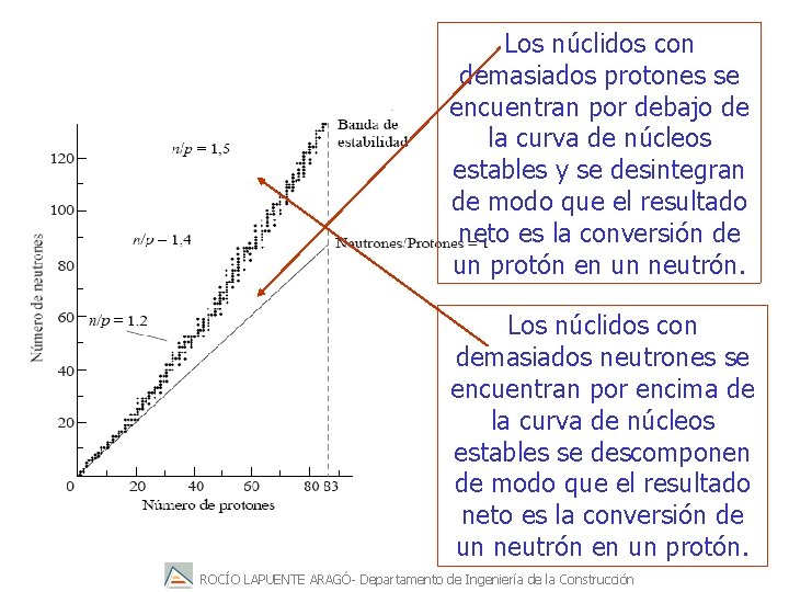 Los núclidos con demasiados protones se encuentran por debajo de la curva de núcleos