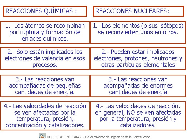 REACCIONES QUÍMICAS : REACCIONES NUCLEARES: 1. - Los átomos se recombinan por ruptura y
