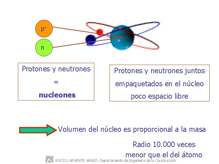 p+ n Protones y neutrones juntos = empaquetados en el núcleo nucleones poco espacio